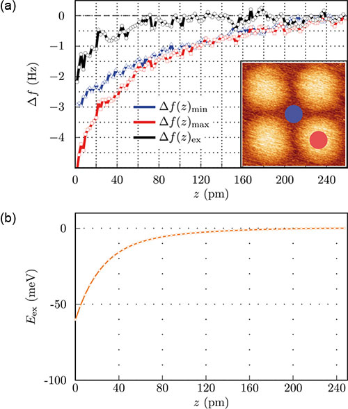 Fig. 5: a) two curves on a minimum (blue) and a maximum (red) (cf. inset) taken from a data set as shown in figure 4 b). The difference of both curves (black) can be directly converted into energy, b). Such a curve tells us how strong the ap-configuration between tip and sample magnetic moments is favored compared to the p-configuration and how this energy difference depends on the distance. For this tip the exchange energy is about -60 meV at the smallest tip-sample separation, where the image visible in the inset in a) was recorded. Fig. 4