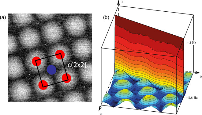 Fig. 4: a) MExFM image of the antiferromagnetic Fe monolayer on W(001). The surface magnetic unit cell is sketched. b) 3D-MExFS data set obtained on the very same surface area, 32x32 Df(z)-curves on (1.5x1.5) nm².