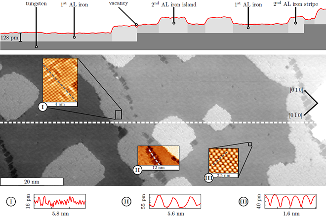 Fig. 2: Morphology of Fe/W(001). Larger scale overview and atomic resolution images obtained with AFM.