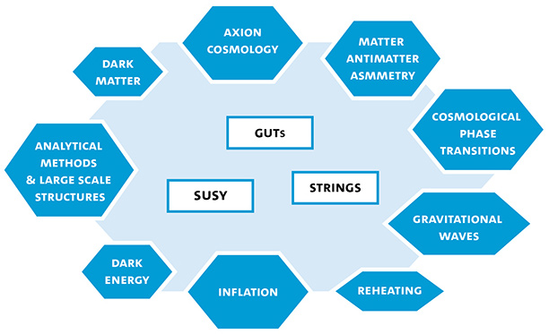 Particle Cosmology