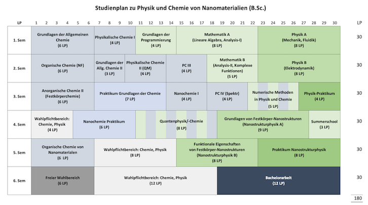 Studienplan PCN (B.Sc.)